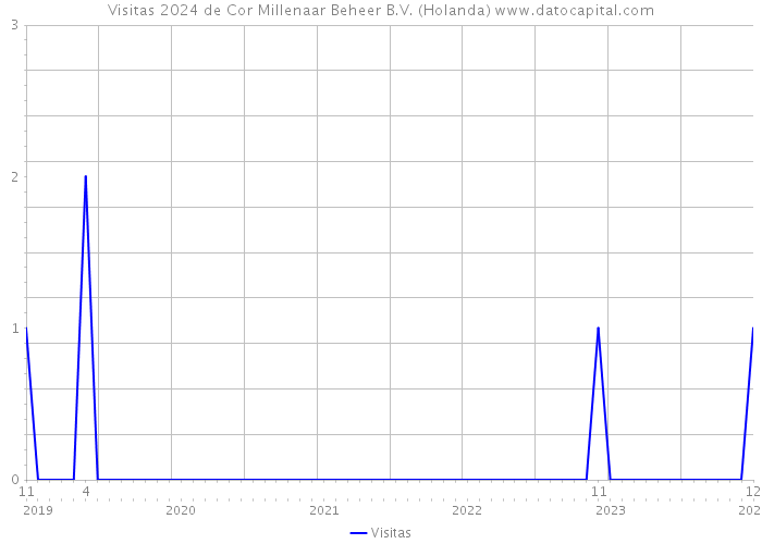 Visitas 2024 de Cor Millenaar Beheer B.V. (Holanda) 