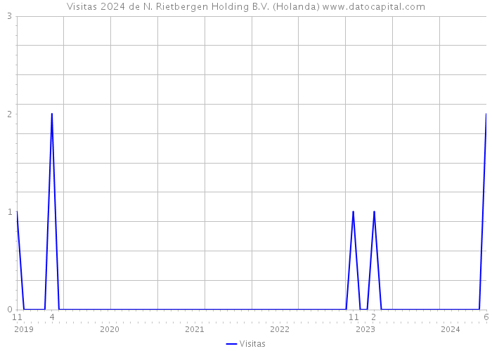 Visitas 2024 de N. Rietbergen Holding B.V. (Holanda) 