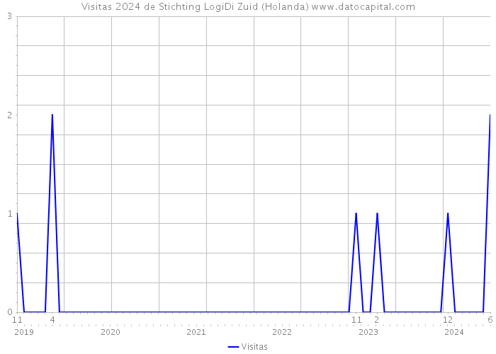 Visitas 2024 de Stichting LogiDi Zuid (Holanda) 