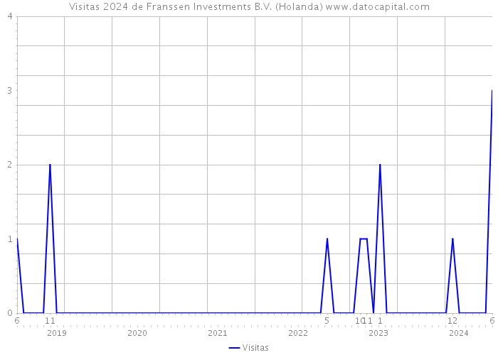 Visitas 2024 de Franssen Investments B.V. (Holanda) 