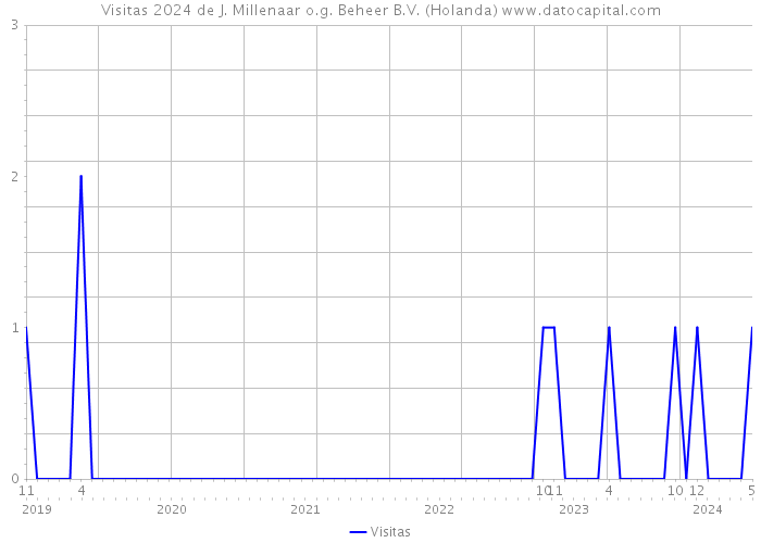 Visitas 2024 de J. Millenaar o.g. Beheer B.V. (Holanda) 