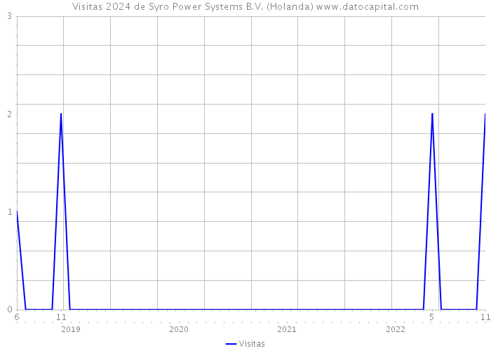 Visitas 2024 de Syro Power Systems B.V. (Holanda) 