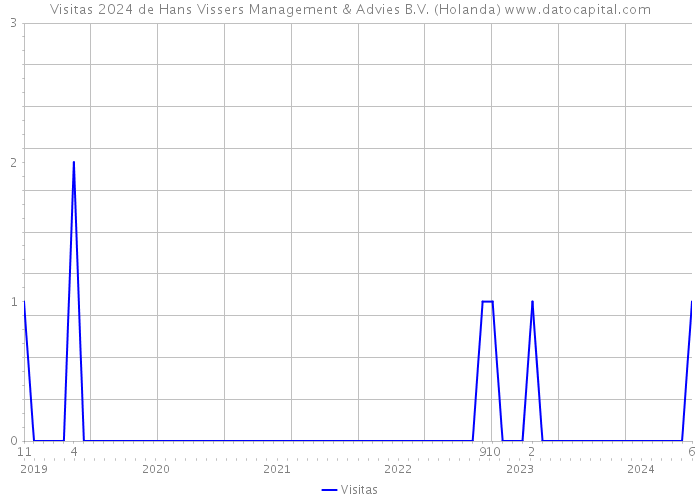 Visitas 2024 de Hans Vissers Management & Advies B.V. (Holanda) 