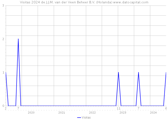 Visitas 2024 de J.J.M. van der Veen Beheer B.V. (Holanda) 