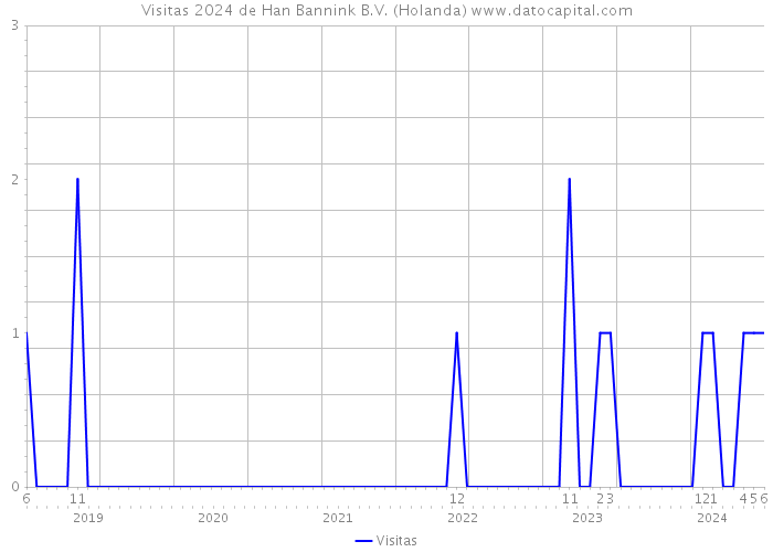 Visitas 2024 de Han Bannink B.V. (Holanda) 