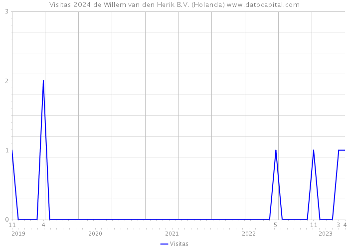 Visitas 2024 de Willem van den Herik B.V. (Holanda) 