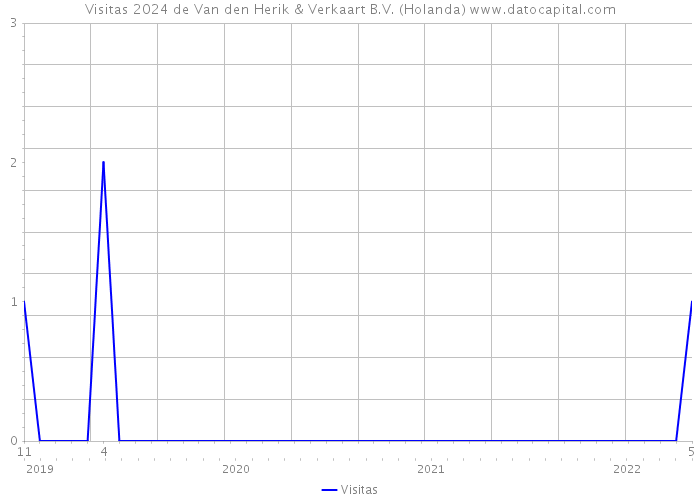 Visitas 2024 de Van den Herik & Verkaart B.V. (Holanda) 