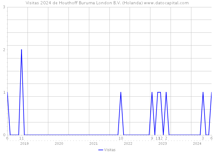 Visitas 2024 de Houthoff Buruma London B.V. (Holanda) 