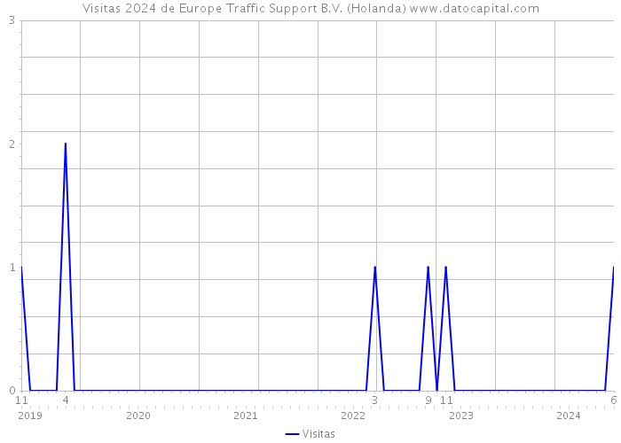 Visitas 2024 de Europe Traffic Support B.V. (Holanda) 