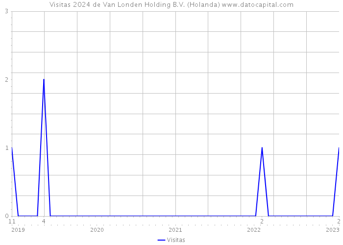 Visitas 2024 de Van Londen Holding B.V. (Holanda) 