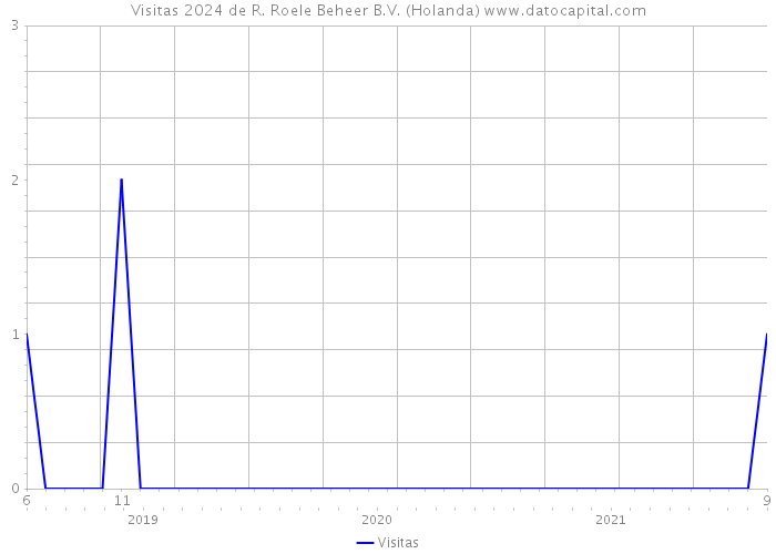 Visitas 2024 de R. Roele Beheer B.V. (Holanda) 