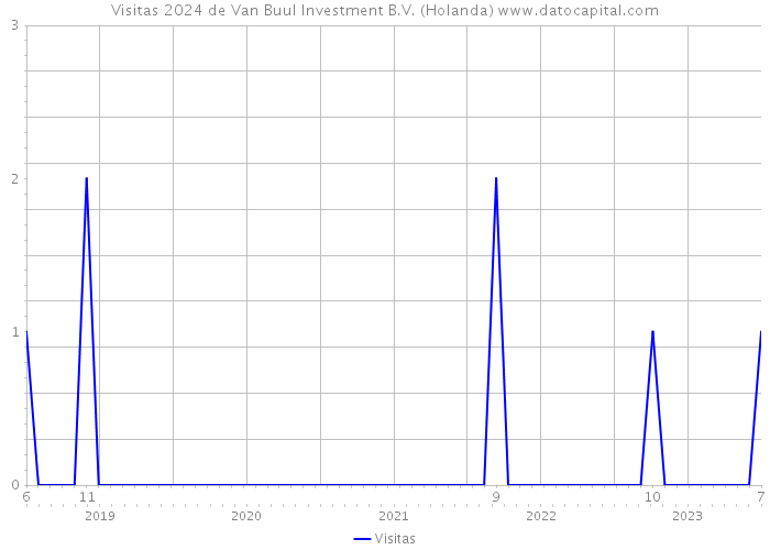 Visitas 2024 de Van Buul Investment B.V. (Holanda) 