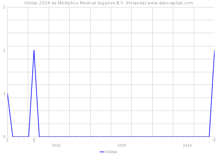 Visitas 2024 de Mediphos Medical Supplies B.V. (Holanda) 