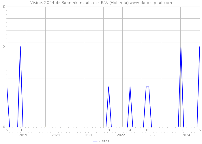 Visitas 2024 de Bannink Installaties B.V. (Holanda) 