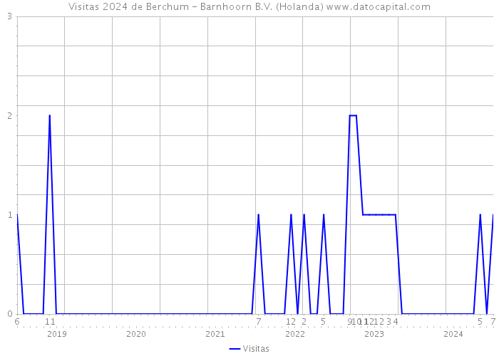 Visitas 2024 de Berchum - Barnhoorn B.V. (Holanda) 