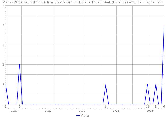 Visitas 2024 de Stichting Administratiekantoor Dordrecht Logistiek (Holanda) 