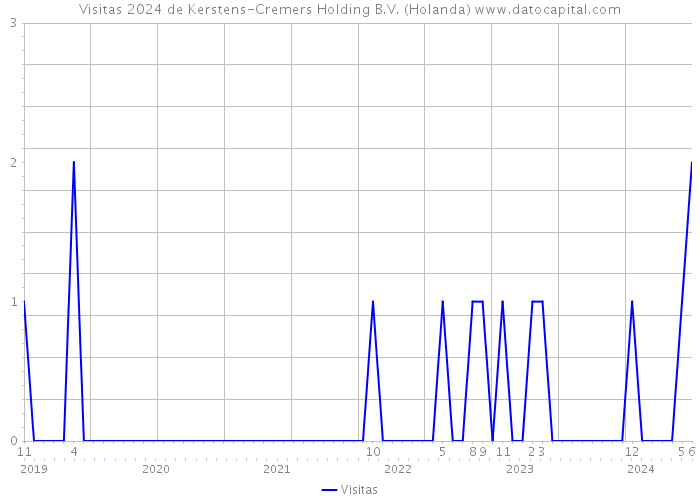 Visitas 2024 de Kerstens-Cremers Holding B.V. (Holanda) 