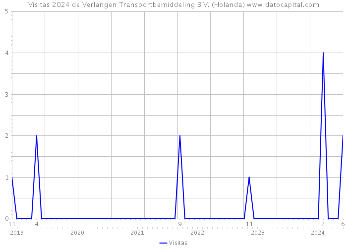 Visitas 2024 de Verlangen Transportbemiddeling B.V. (Holanda) 