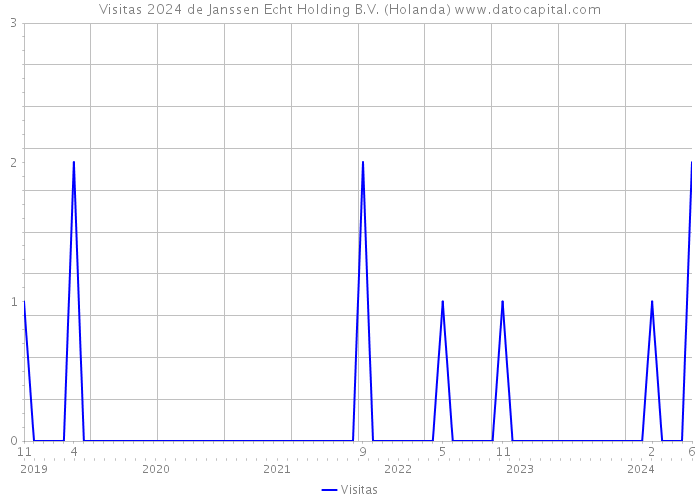 Visitas 2024 de Janssen Echt Holding B.V. (Holanda) 