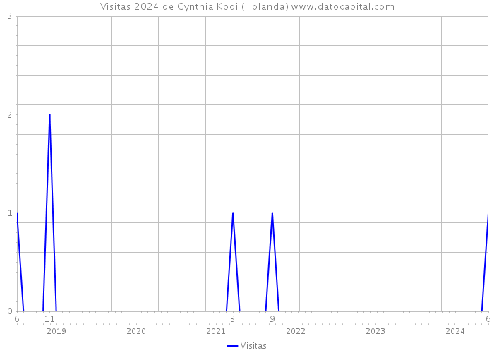 Visitas 2024 de Cynthia Kooi (Holanda) 