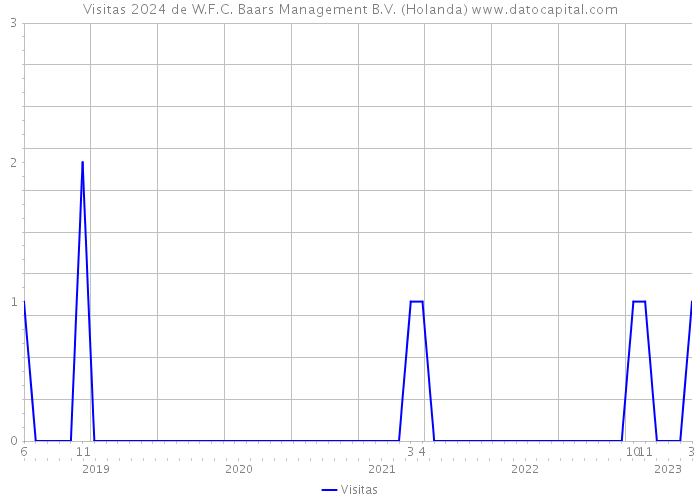 Visitas 2024 de W.F.C. Baars Management B.V. (Holanda) 