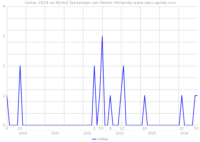 Visitas 2024 de Michel Sebastiaan van Netten (Holanda) 