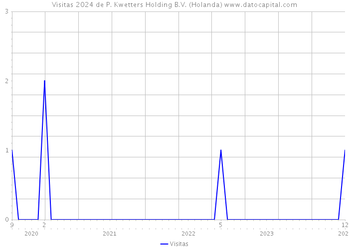 Visitas 2024 de P. Kwetters Holding B.V. (Holanda) 