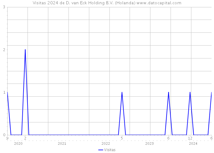 Visitas 2024 de D. van Eck Holding B.V. (Holanda) 