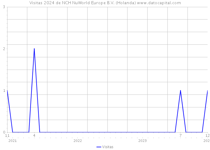 Visitas 2024 de NCH NuWorld Europe B.V. (Holanda) 