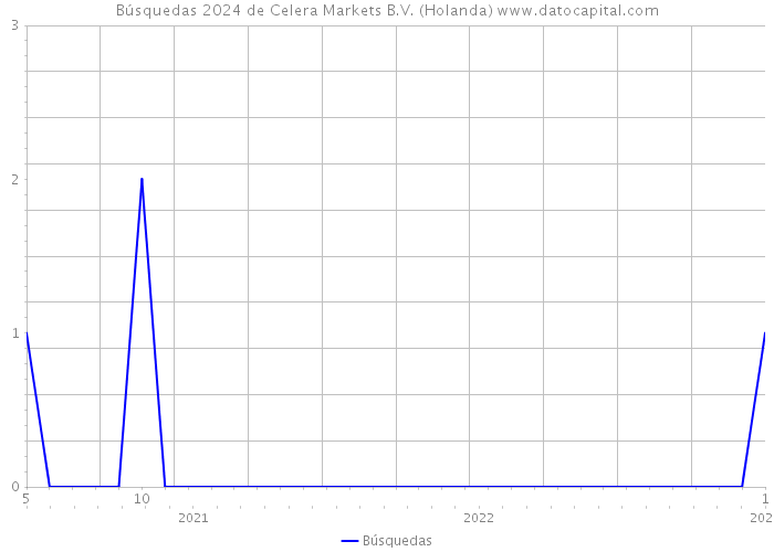 Búsquedas 2024 de Celera Markets B.V. (Holanda) 