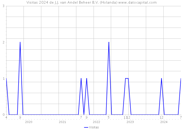 Visitas 2024 de J.J. van Andel Beheer B.V. (Holanda) 