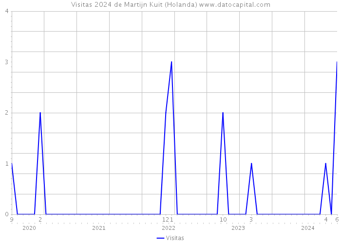 Visitas 2024 de Martijn Kuit (Holanda) 