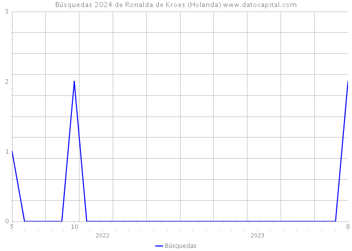 Búsquedas 2024 de Ronalda de Kroes (Holanda) 