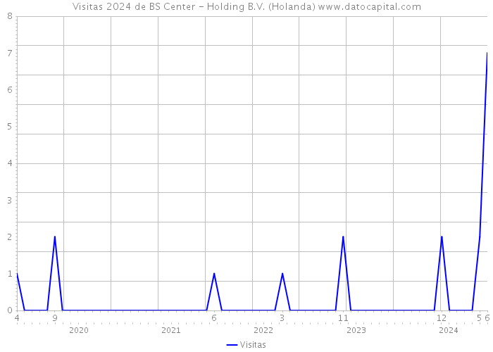 Visitas 2024 de BS Center - Holding B.V. (Holanda) 