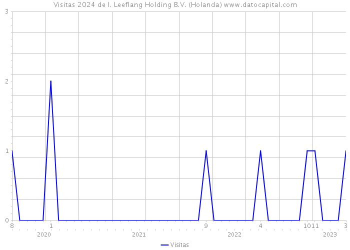 Visitas 2024 de I. Leeflang Holding B.V. (Holanda) 
