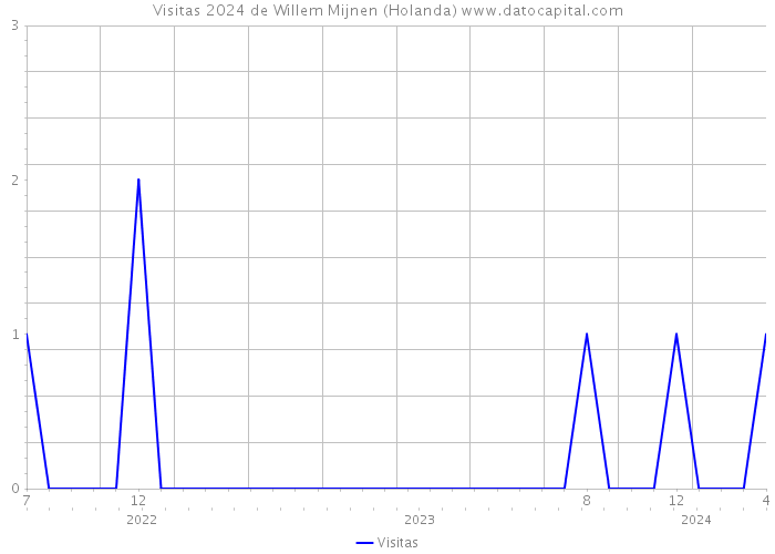 Visitas 2024 de Willem Mijnen (Holanda) 