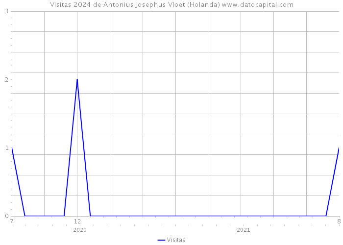 Visitas 2024 de Antonius Josephus Vloet (Holanda) 
