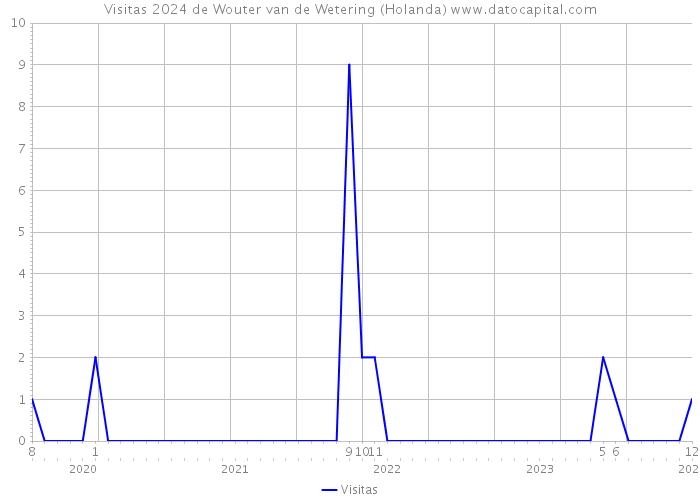 Visitas 2024 de Wouter van de Wetering (Holanda) 