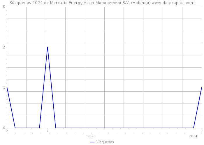 Búsquedas 2024 de Mercuria Energy Asset Management B.V. (Holanda) 