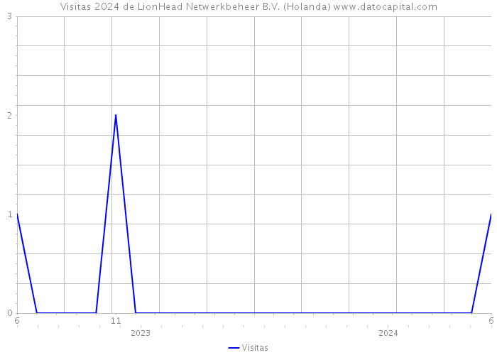 Visitas 2024 de LionHead Netwerkbeheer B.V. (Holanda) 