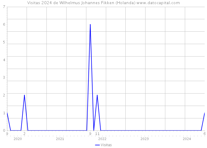 Visitas 2024 de Wilhelmus Johannes Fikken (Holanda) 