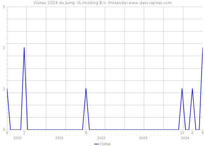 Visitas 2024 de Jump XL Holding B.V. (Holanda) 