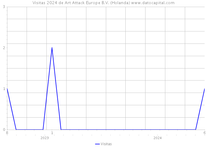 Visitas 2024 de Art Attack Europe B.V. (Holanda) 