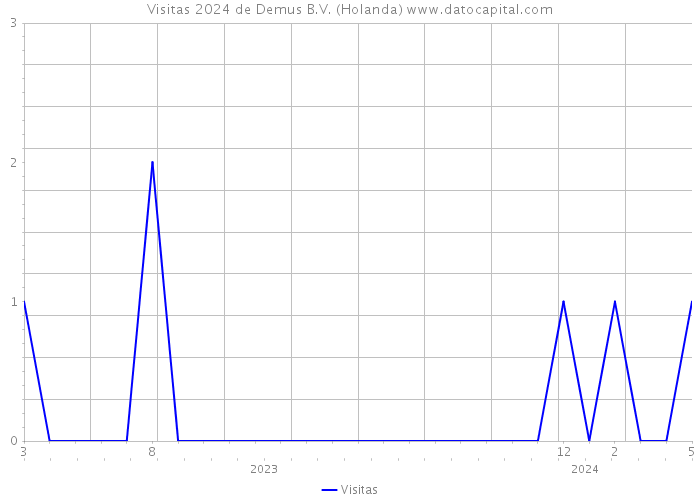 Visitas 2024 de Demus B.V. (Holanda) 