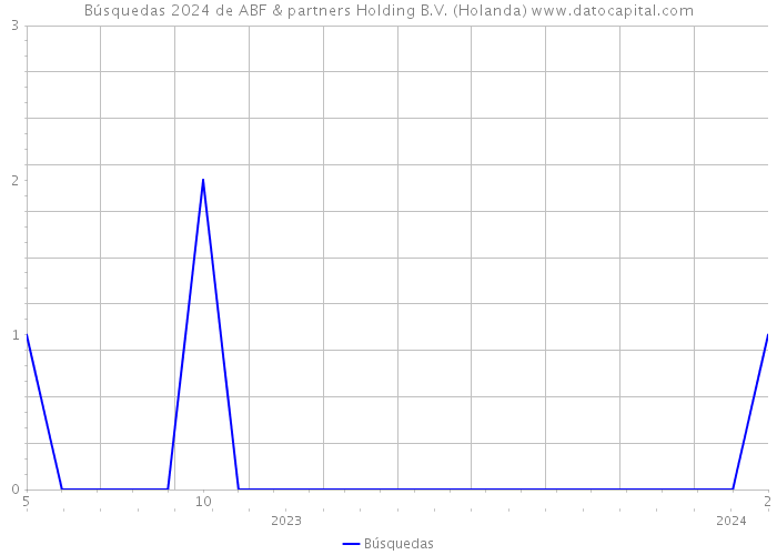 Búsquedas 2024 de ABF & partners Holding B.V. (Holanda) 