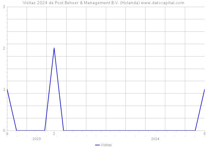 Visitas 2024 de Post Beheer & Management B.V. (Holanda) 