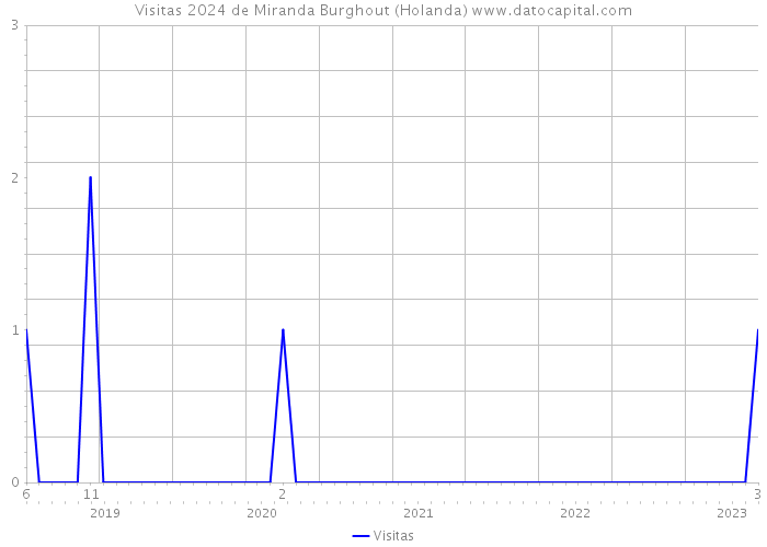 Visitas 2024 de Miranda Burghout (Holanda) 