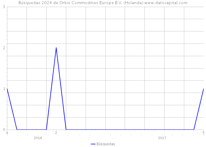 Búsquedas 2024 de Orbis Commodities Europe B.V. (Holanda) 