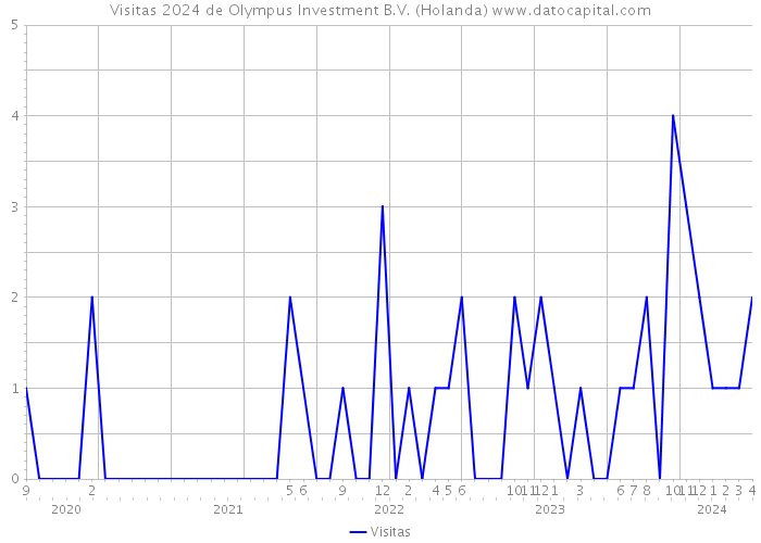 Visitas 2024 de Olympus Investment B.V. (Holanda) 