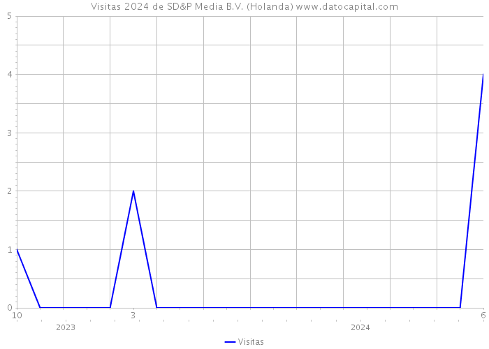 Visitas 2024 de SD&P Media B.V. (Holanda) 